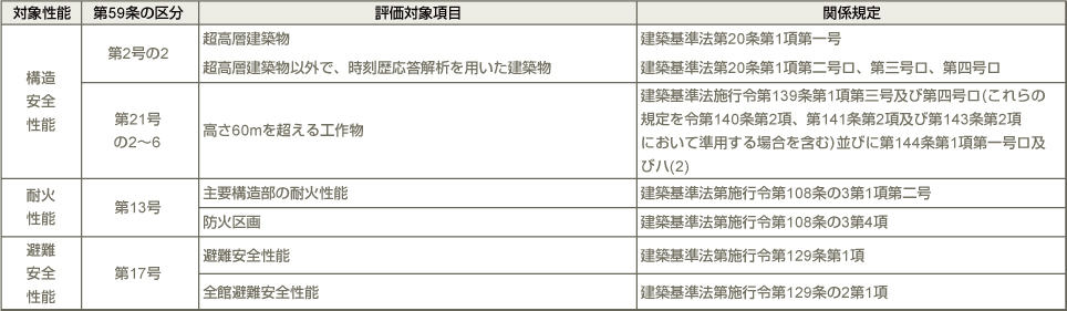 性能評価業務 性能区分表 | 指定性能評価機関 ビューローベリタス