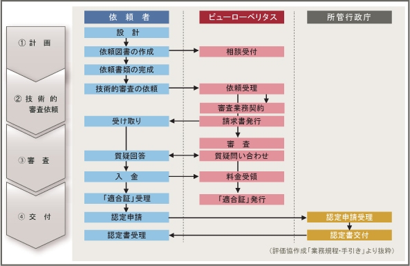 炭素 認定 住宅 低