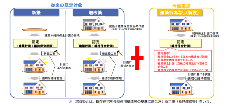 長期使用構造等確認│建築確認検査・住宅性能評価 ビューローベリタス