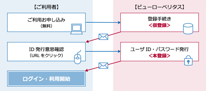 電子申請│建築確認検査・住宅性能評価 ビューローベリタス