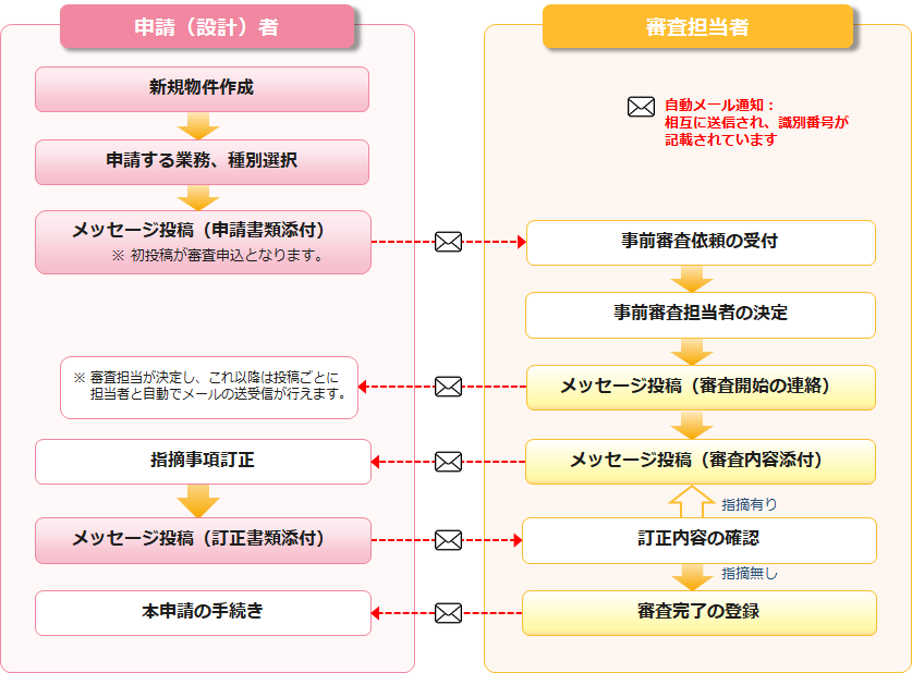 電子事前審査の流れ│建築確認検査・住宅性能評価 ビューローベリタス