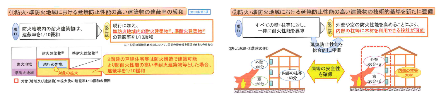 地域 建ぺい率 防火 準