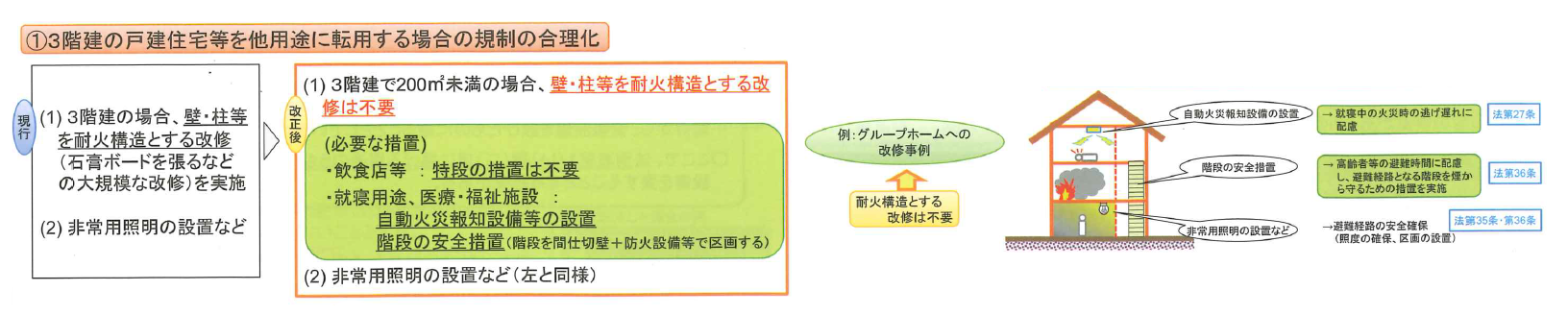 戸建住宅等を他用途に転用する場合の規制の合理化