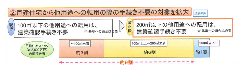 戸建住宅等を他用途に転用する場合の規制の合理化