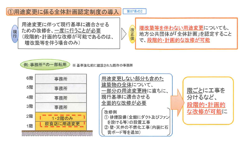 建築物の用途転用の円滑化に資する制度の創設