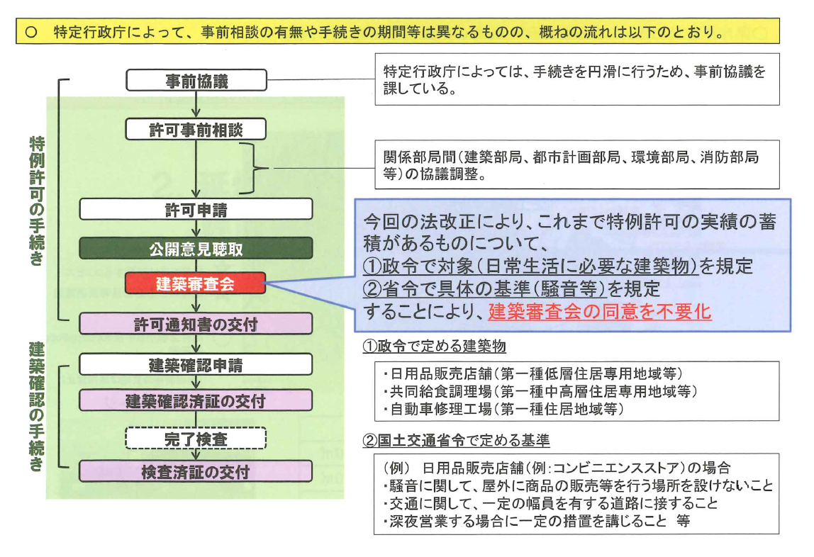 用途制限に係る特例許可手続の簡素化