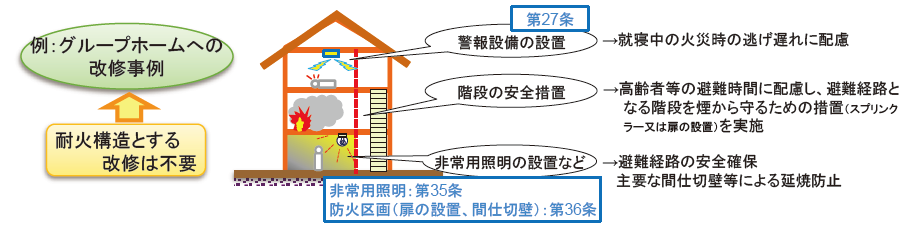 建築基準法施行令の改正に向けた検討案の一部について 小規模建築物に対して制限の緩和される内容