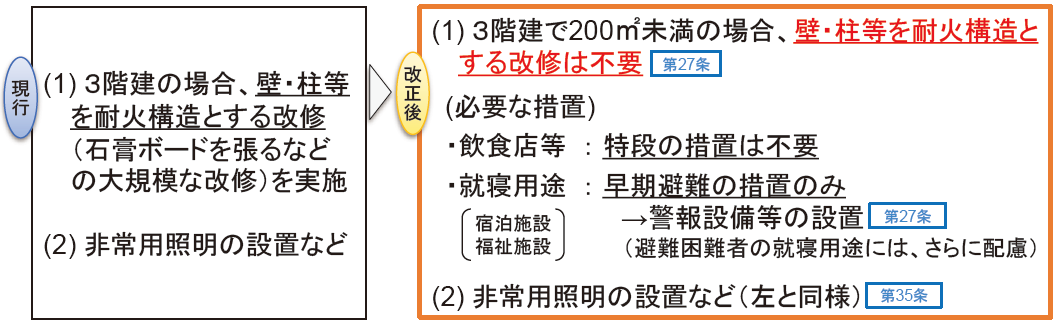 建築基準法施行令の改正に向けた検討案の一部について 小規模建築物に対して制限の緩和される内容