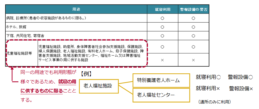 建築基準法施行令の改正に向けた検討案の一部について 小規模建築物に対して制限の緩和される内容