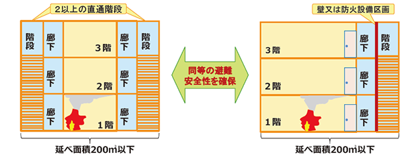 建築基準法施行令の改正に向けた検討案の一部について 小規模建築物に対して制限の緩和される内容